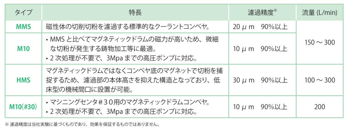 Magnetic Drum Conveyor Thumbnail