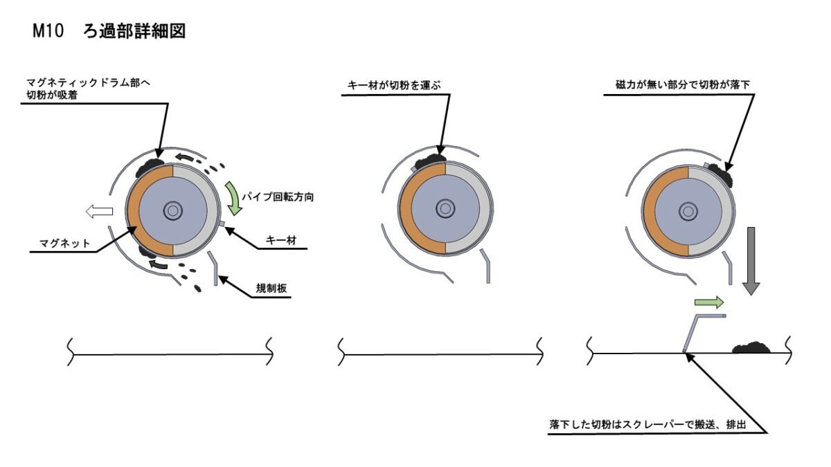 Magnetic Drum Conveyor Thumbnail