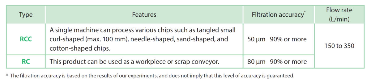 Magnetic Roller Conveyor RCC/RC Thumbnail
