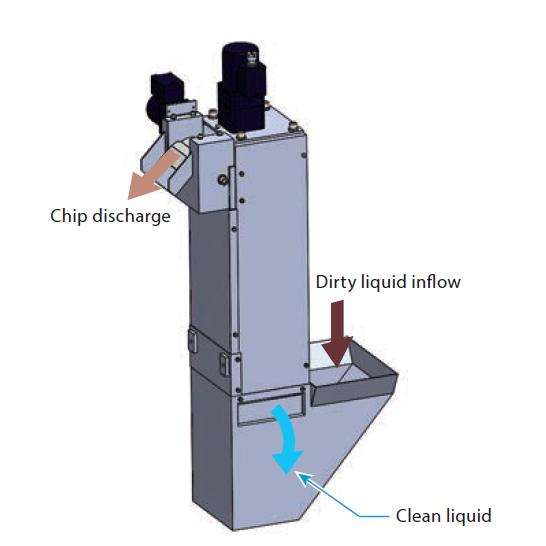 Magnetic Screw Conveyor SCC/SC/VS Thumbnail