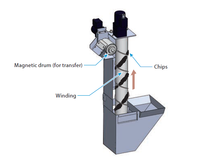 Magnetic Screw Conveyor SCC/SC/VS Thumbnail
